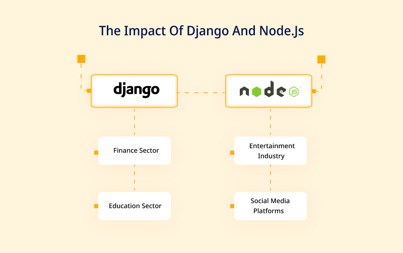 The Impact of Django and Node.js