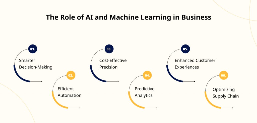 The Role of AI and Machine Learning in Business