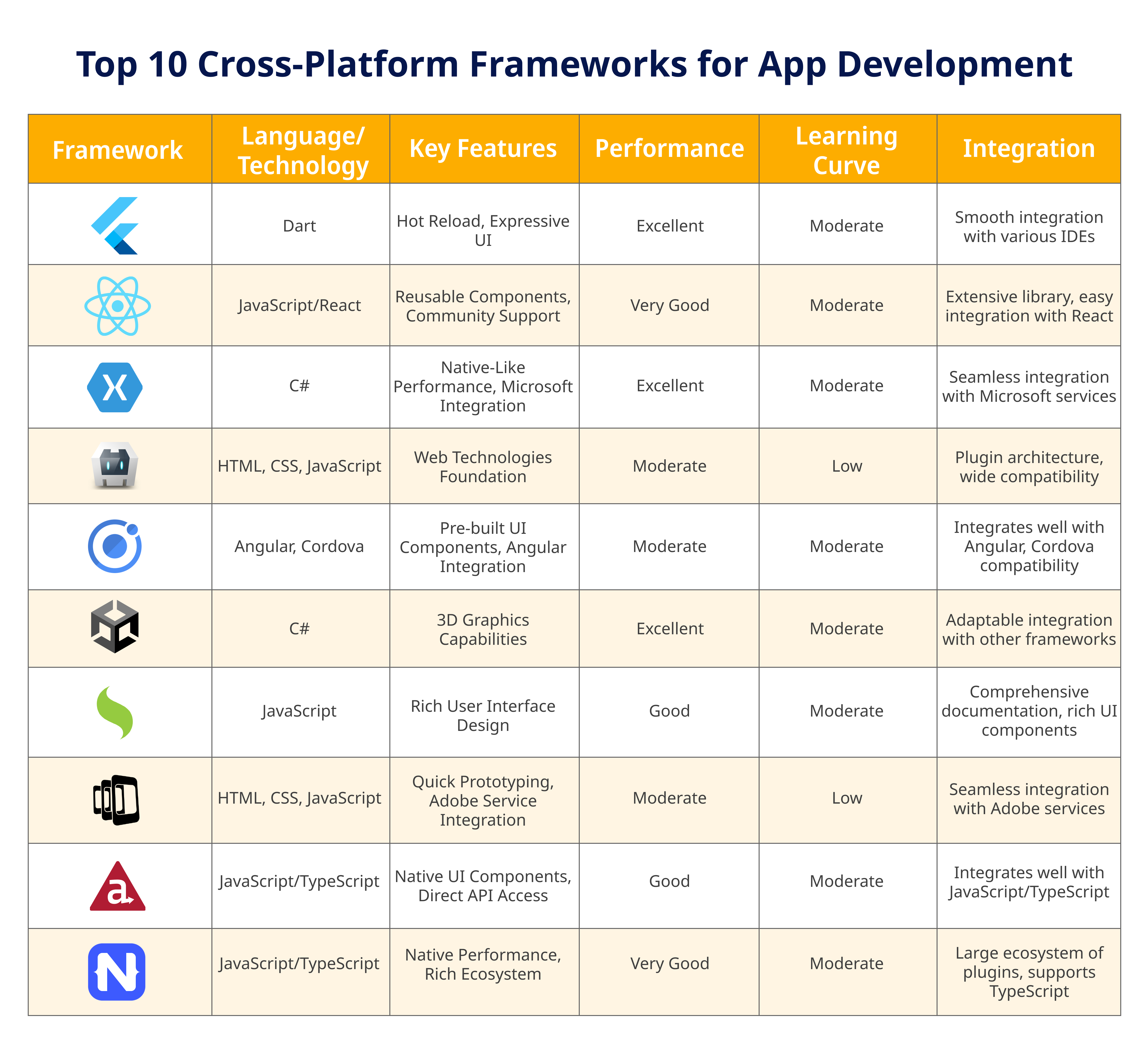 Top 10 Cross Platform Frameworks for App Development