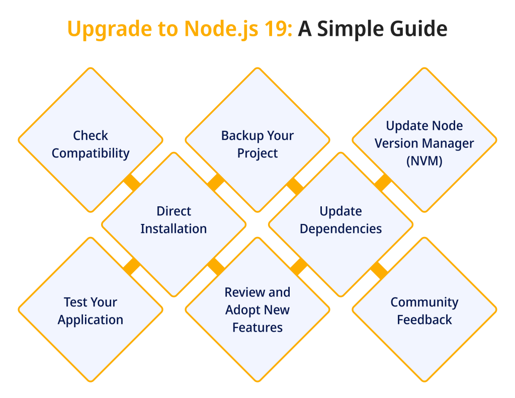 Upgrade to Node.js 19 A Simple Guide