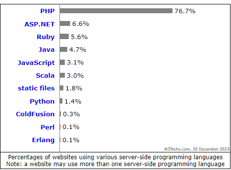 Usage statistics of server-side programming languages