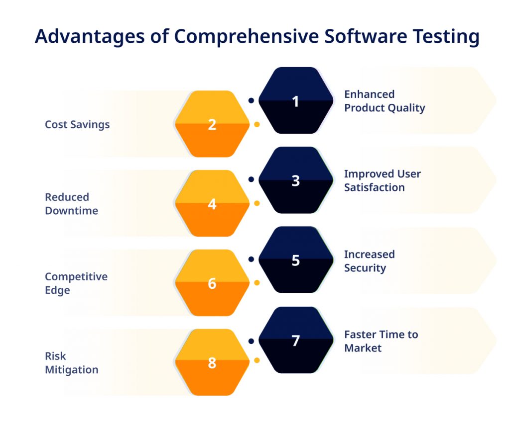 Advantages of Comprehensive Software Testing
