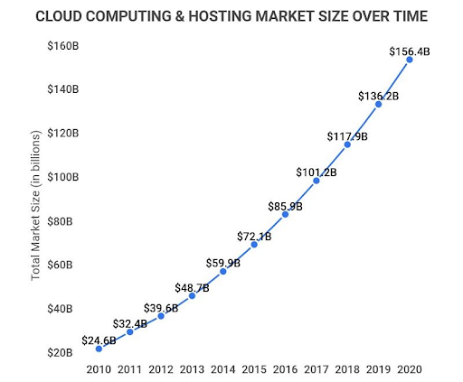Cloud Computing & Hosting Market Size