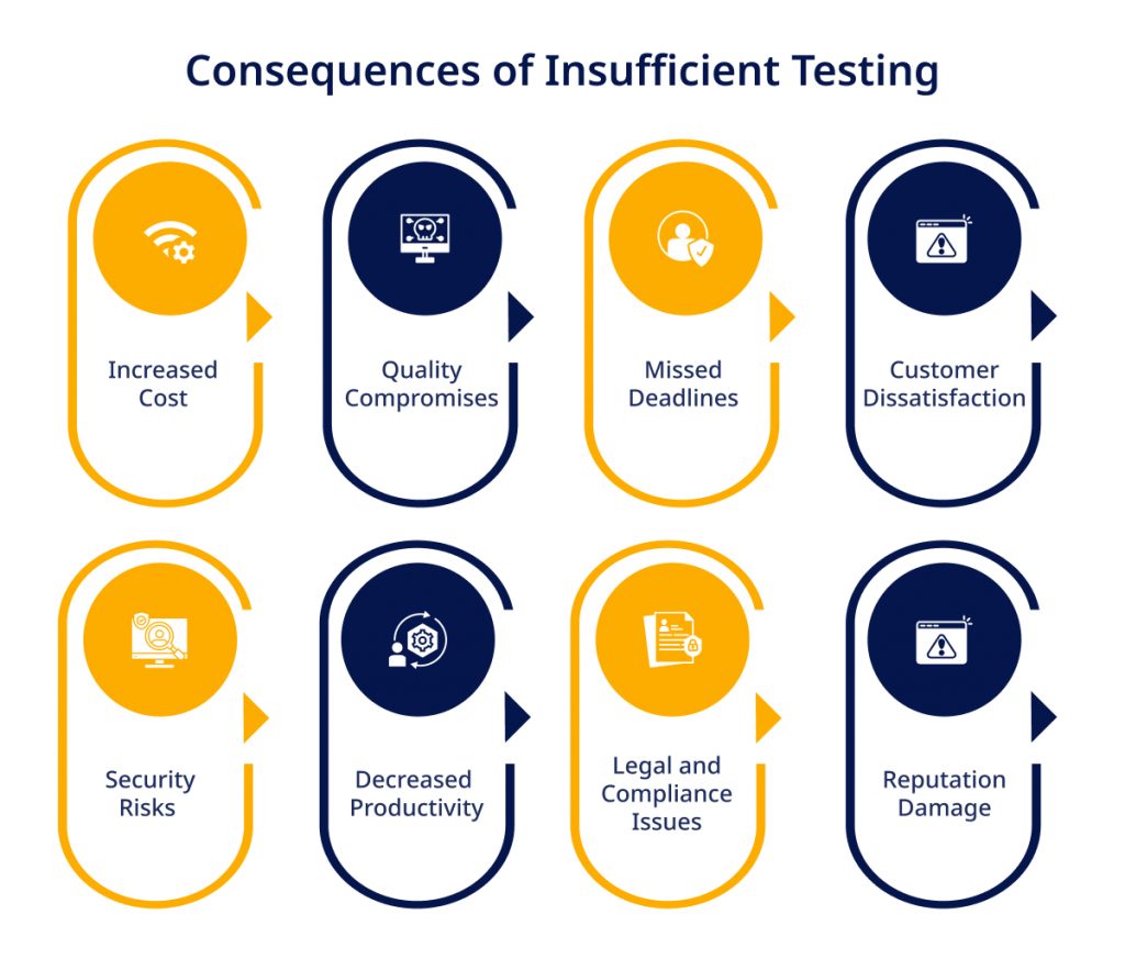 Consequences of Insufficient Testing