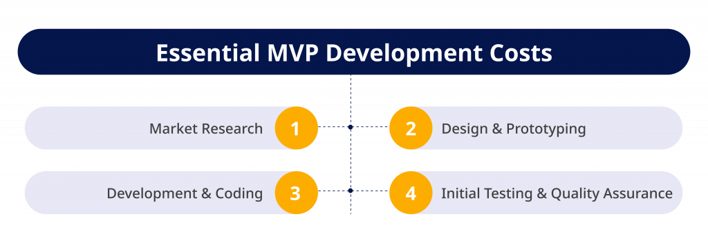 Essential MVP Development Costs