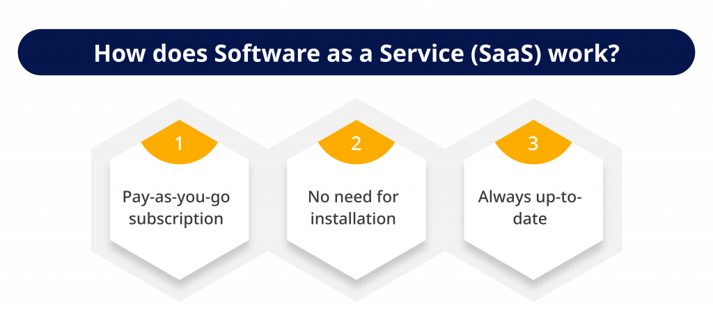 How does Software as a Service (SaaS) work