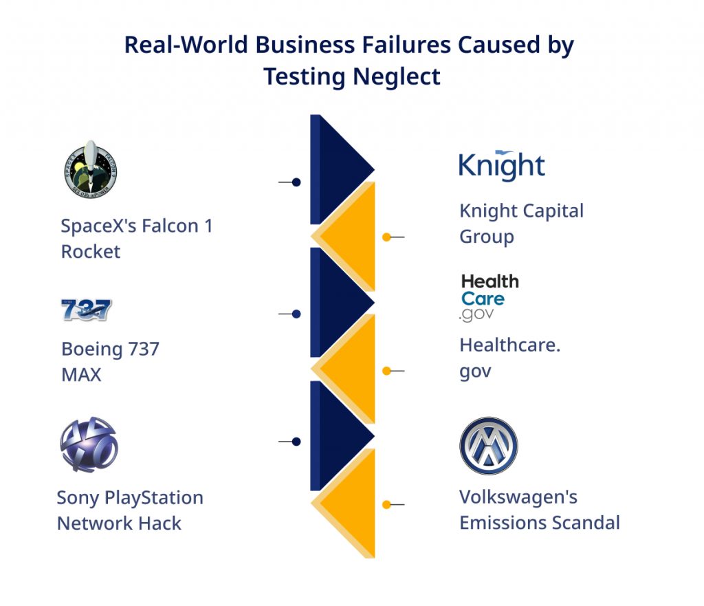 Real World Business Failures Caused by Testing Neglect
