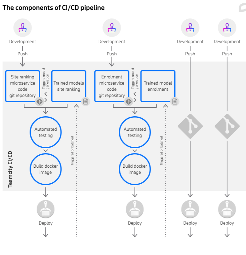 Components of CI / CD pipeline