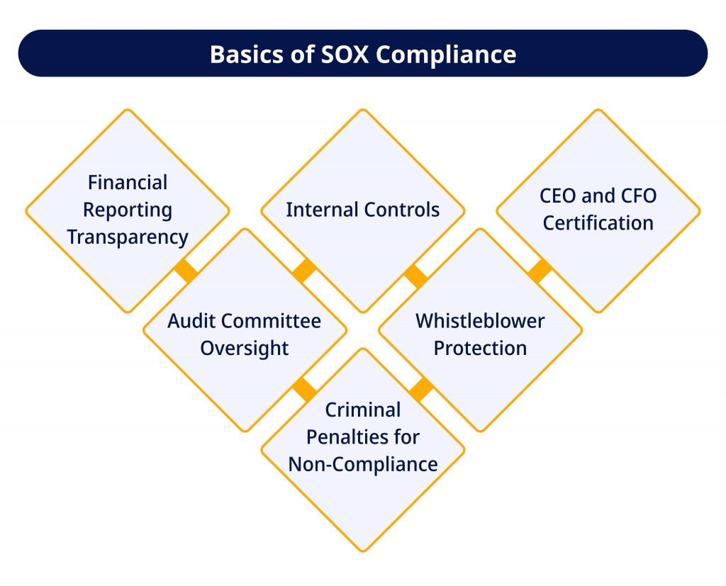 Basics of SOX Compliance