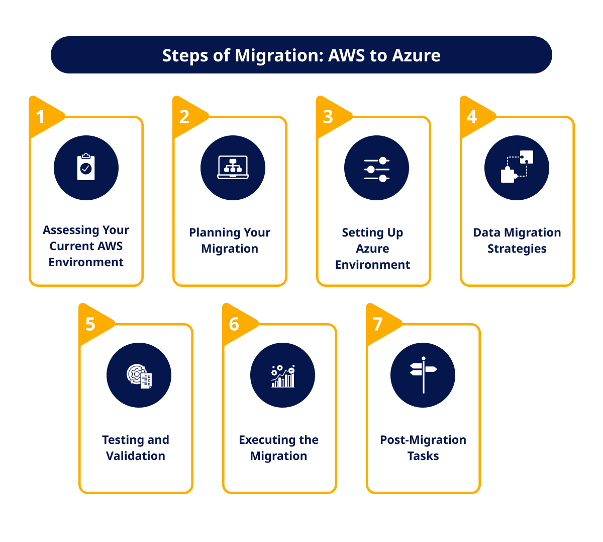 Steps of Migration: AWS to Azure