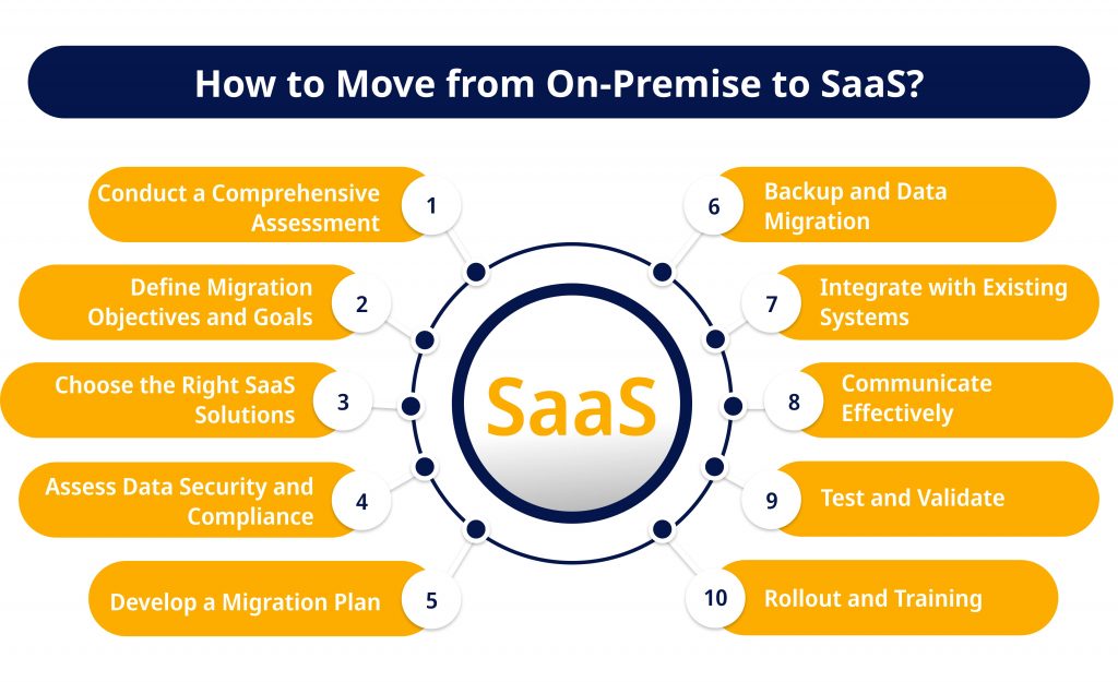 How to Move from On Premise to SaaS