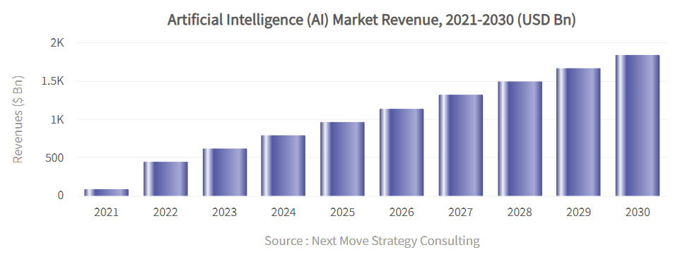 AI Market Revenue, 2021-2030
