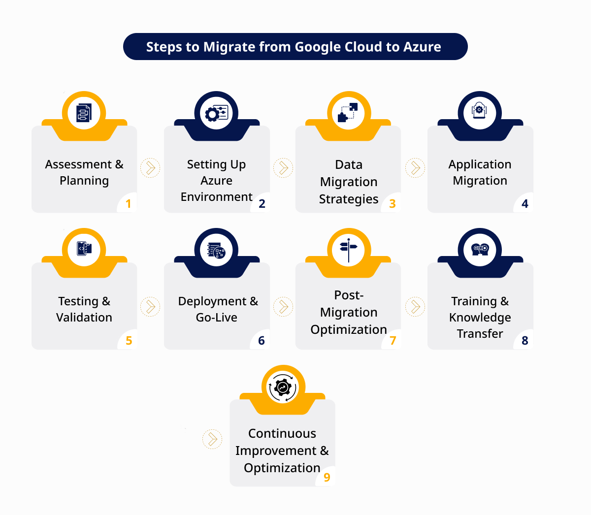 Steps to Migrate from Google Cloud to Azure