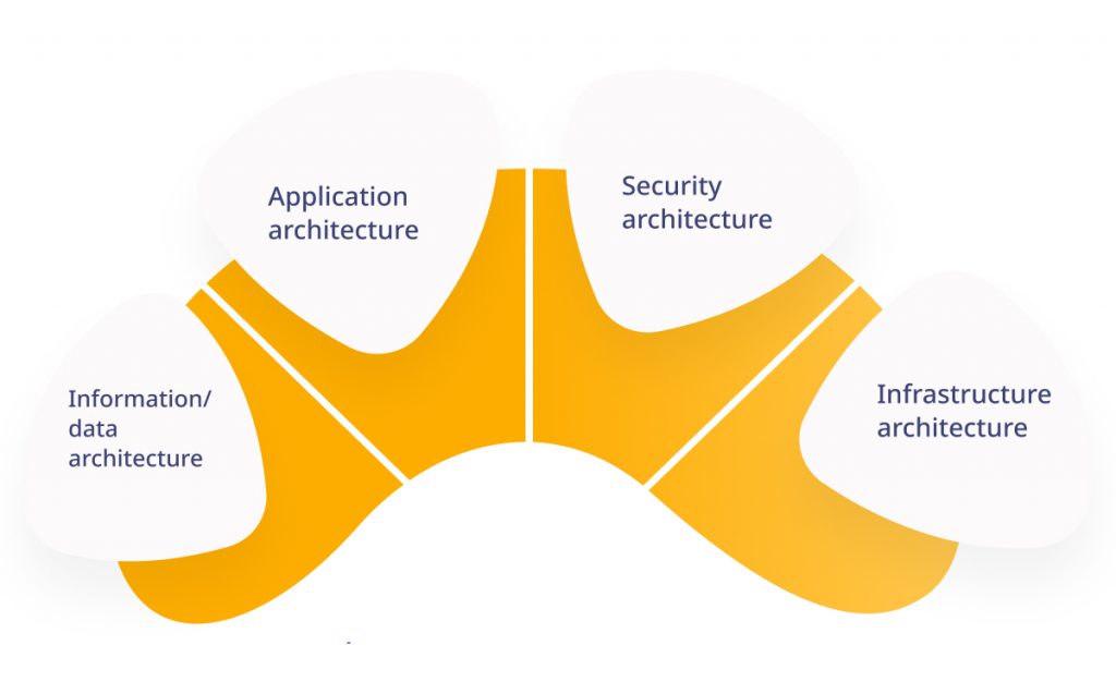 The Crucial Role of Enterprise Architecture