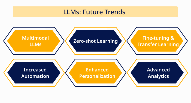 LLMs: Future Trends 
