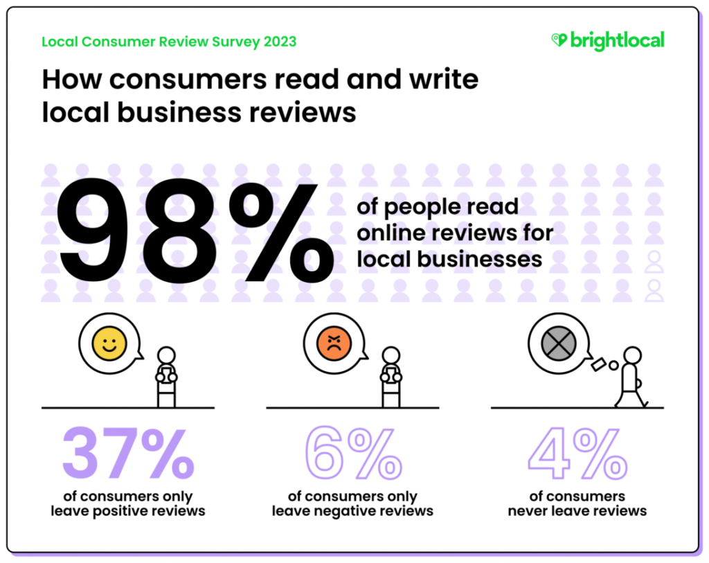 Customer Reviews and Social Media Feedback for Business Growth 