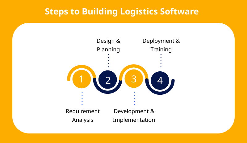 Steps to Building Logistics Software