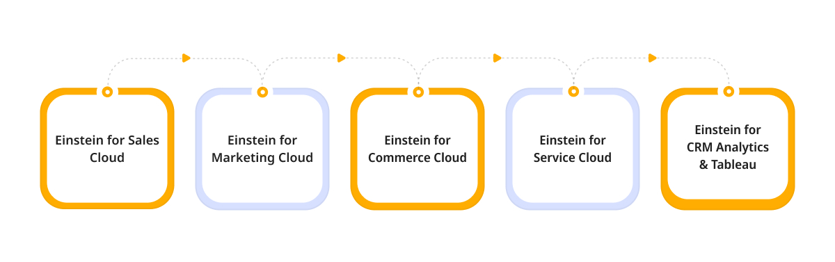 Einstein Features Across Salesforce Products