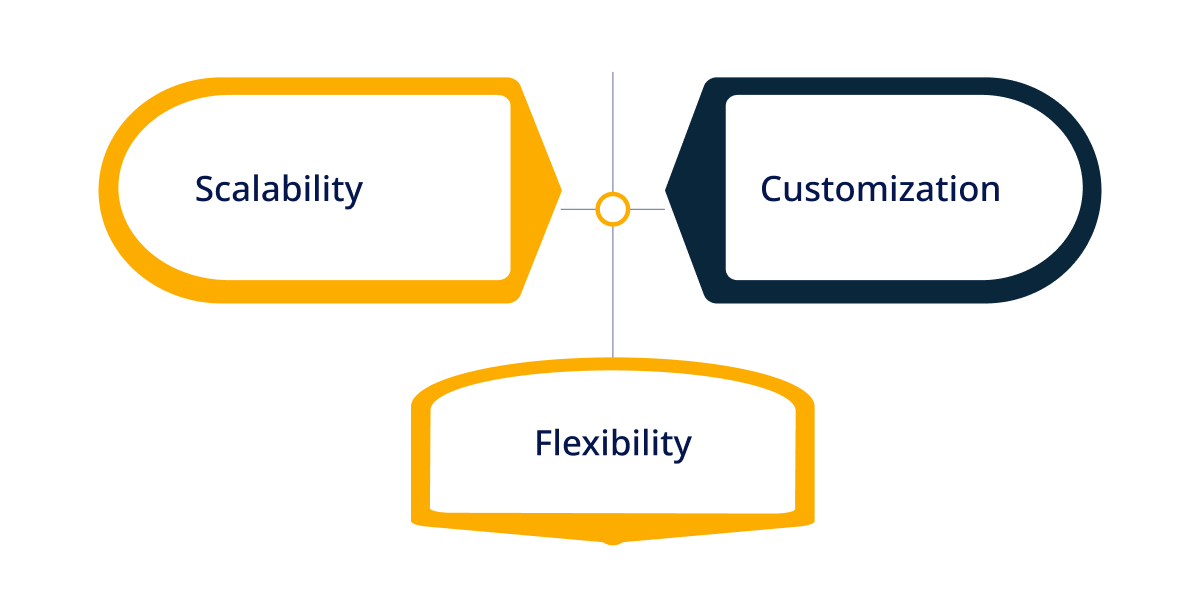 Scalability & Customization