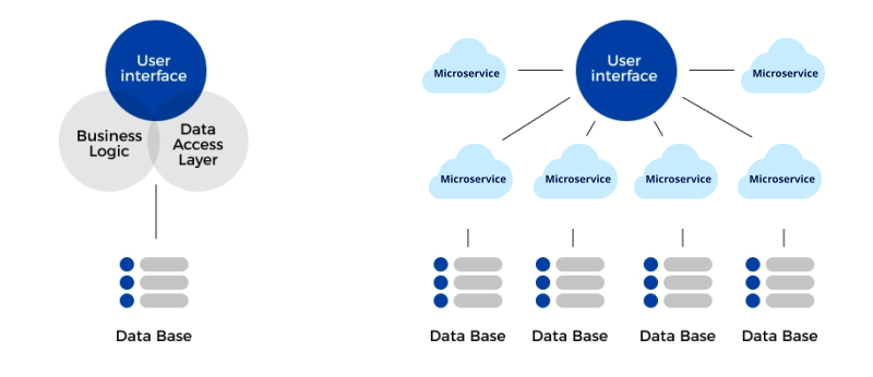 Streamlining Applications from Monolithic Architecture to the Cloud