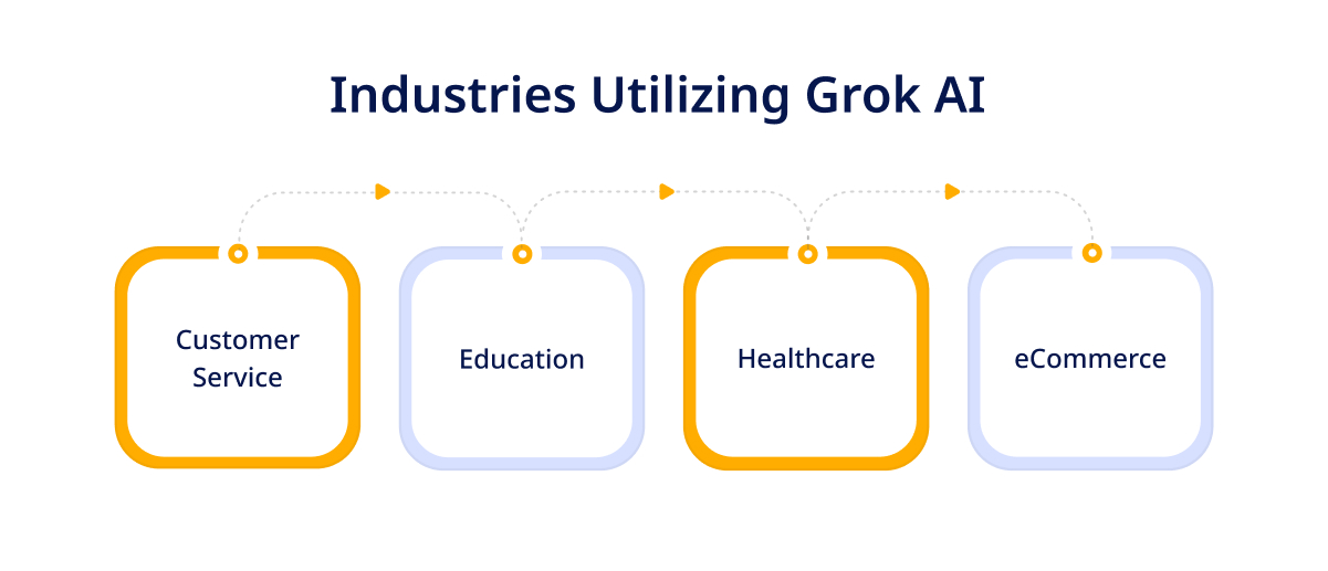 Industries Utilizing Grok AI 