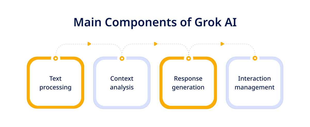 Main Components of Grok AI