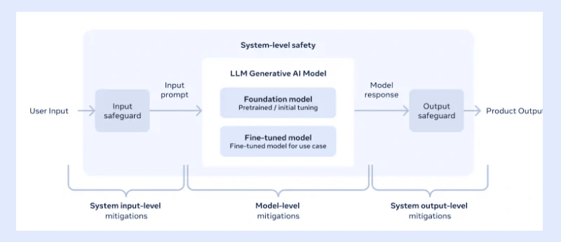 Responsible AI Approach