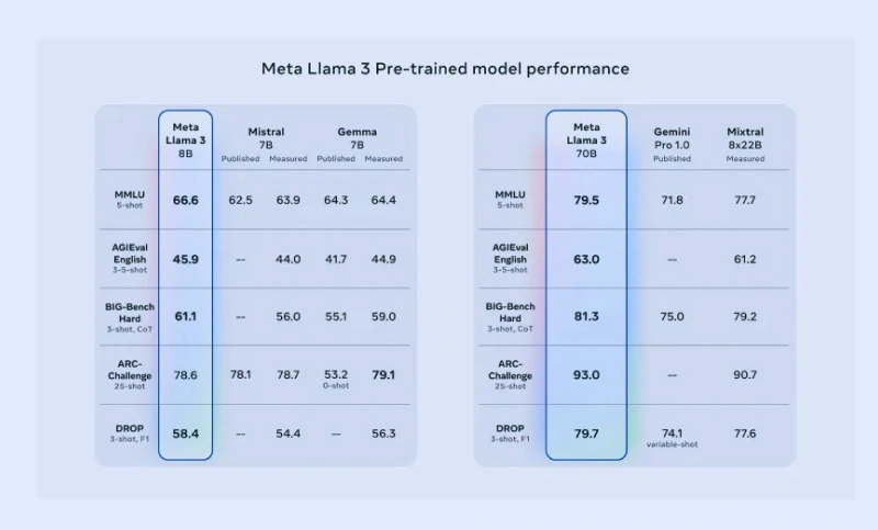 State of the Art Performance