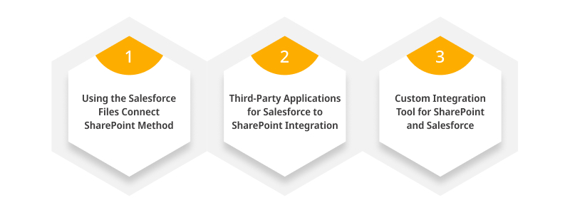 Step by Step Guide to Integrating SharePoint with Salesforce
