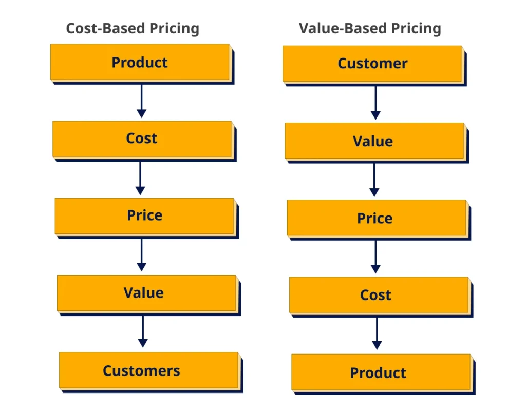 Evaluate Cost vs. Value
