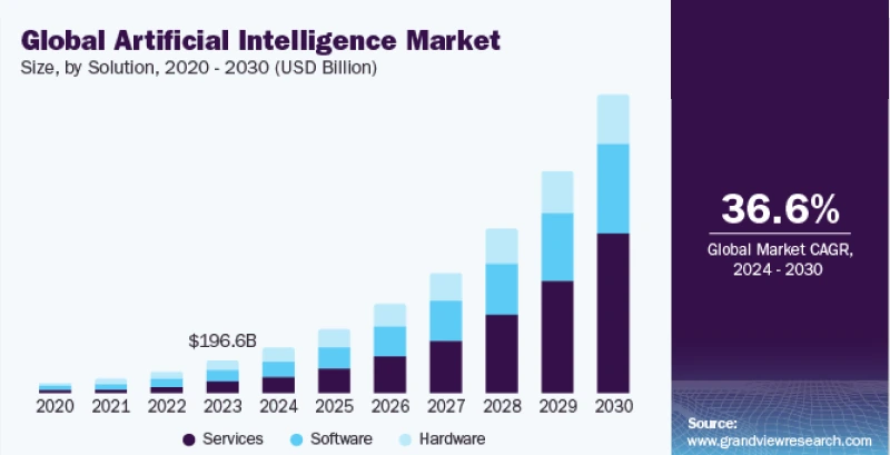 Artificial Intelligence Market Size