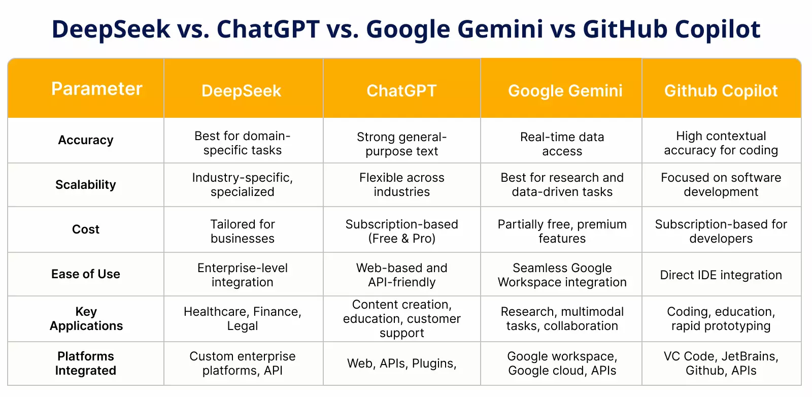 DeepSeek vs ChatGPT vs Google Gemini vs GitHub Copilot comparison