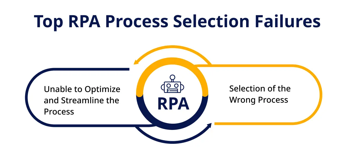 RPA failures due to process selection