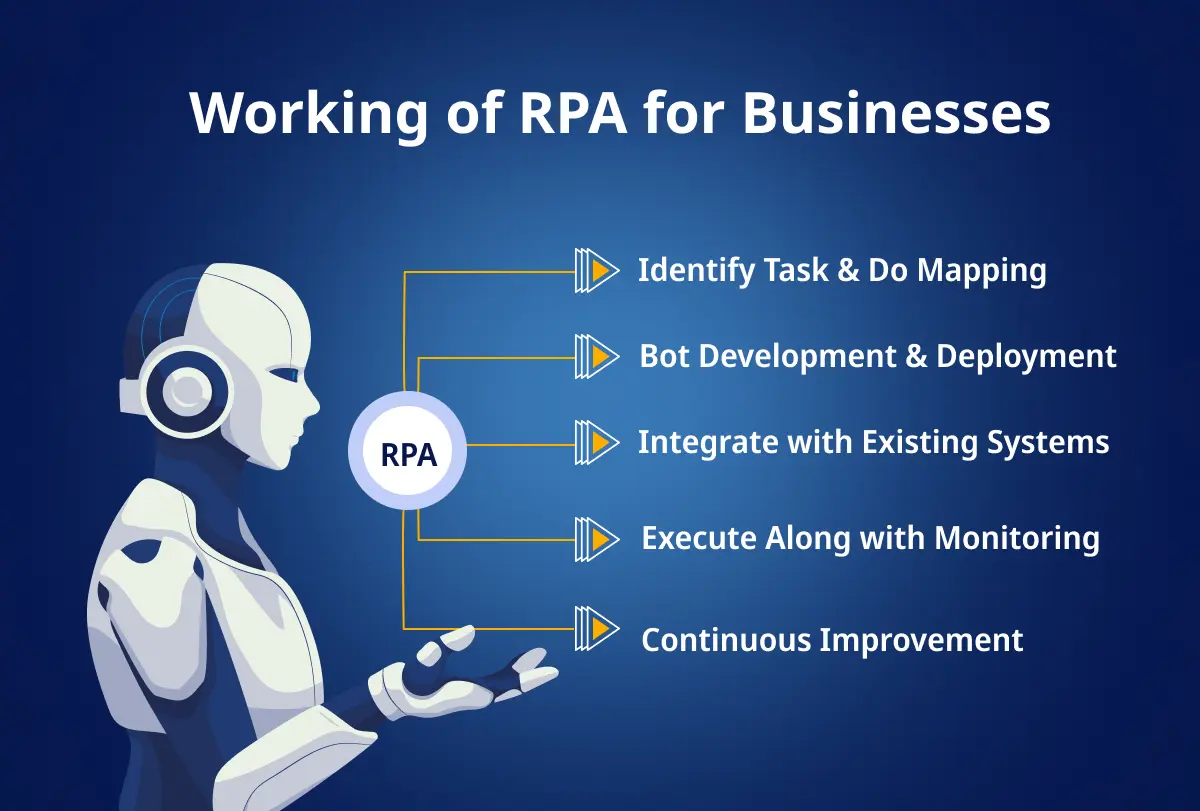Working of RPA for Businesses