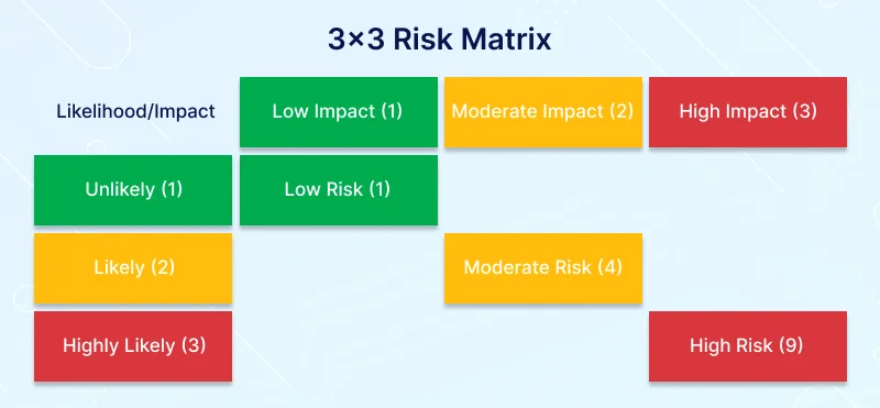 3 X 3 Risk Matrix