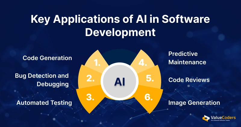 AI in Software Development