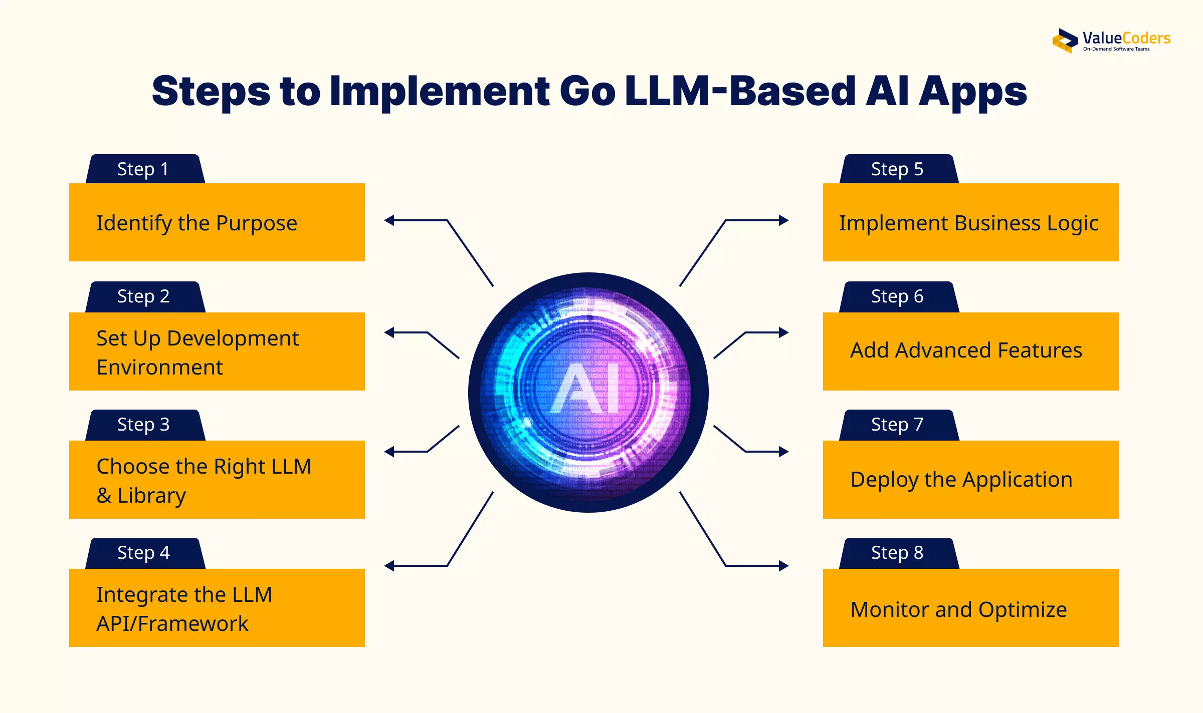 Build a Golang LLM Based AI Application