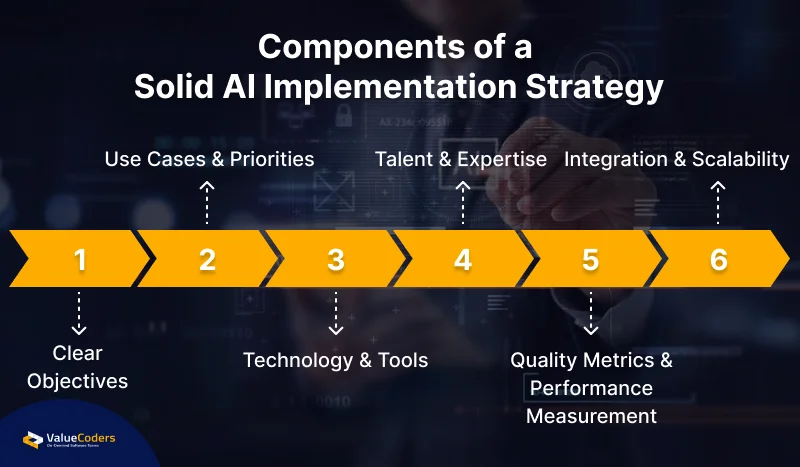 Components of a Solid AI Implementation Strategy
