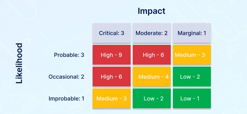 For 3X3 risk matrix