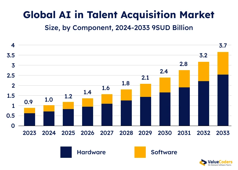 Global AI in Talent Acquisition Market