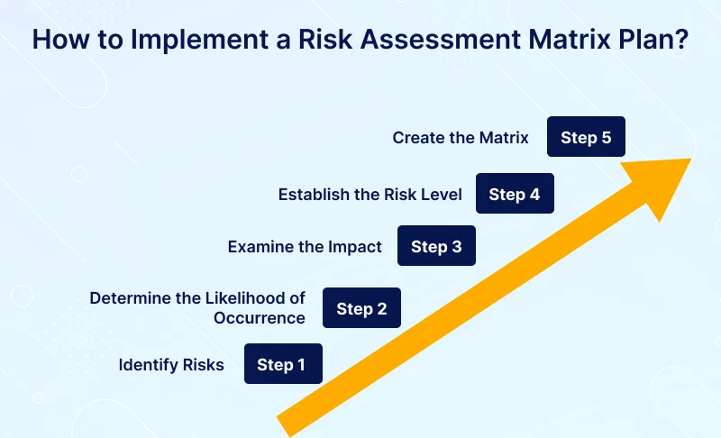 How to Implement a Risk Assessment Matrix Plan