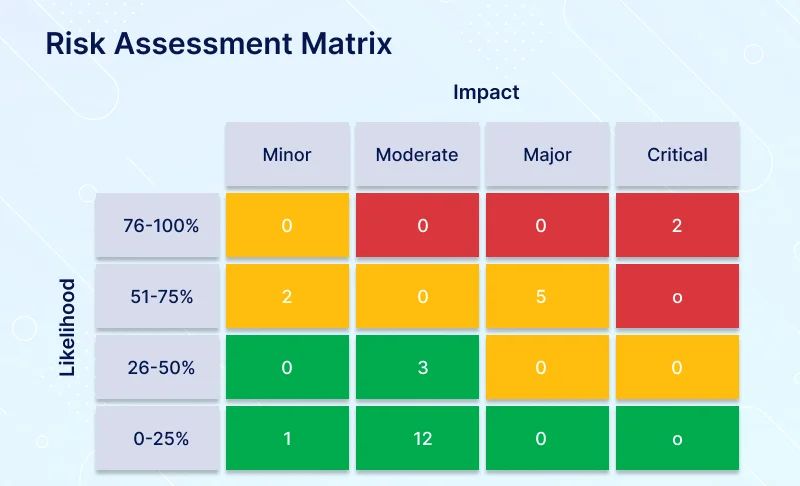 Risk Assessment Matrix