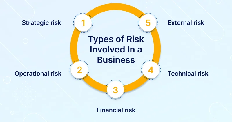 Types of Risk Involved In a Business