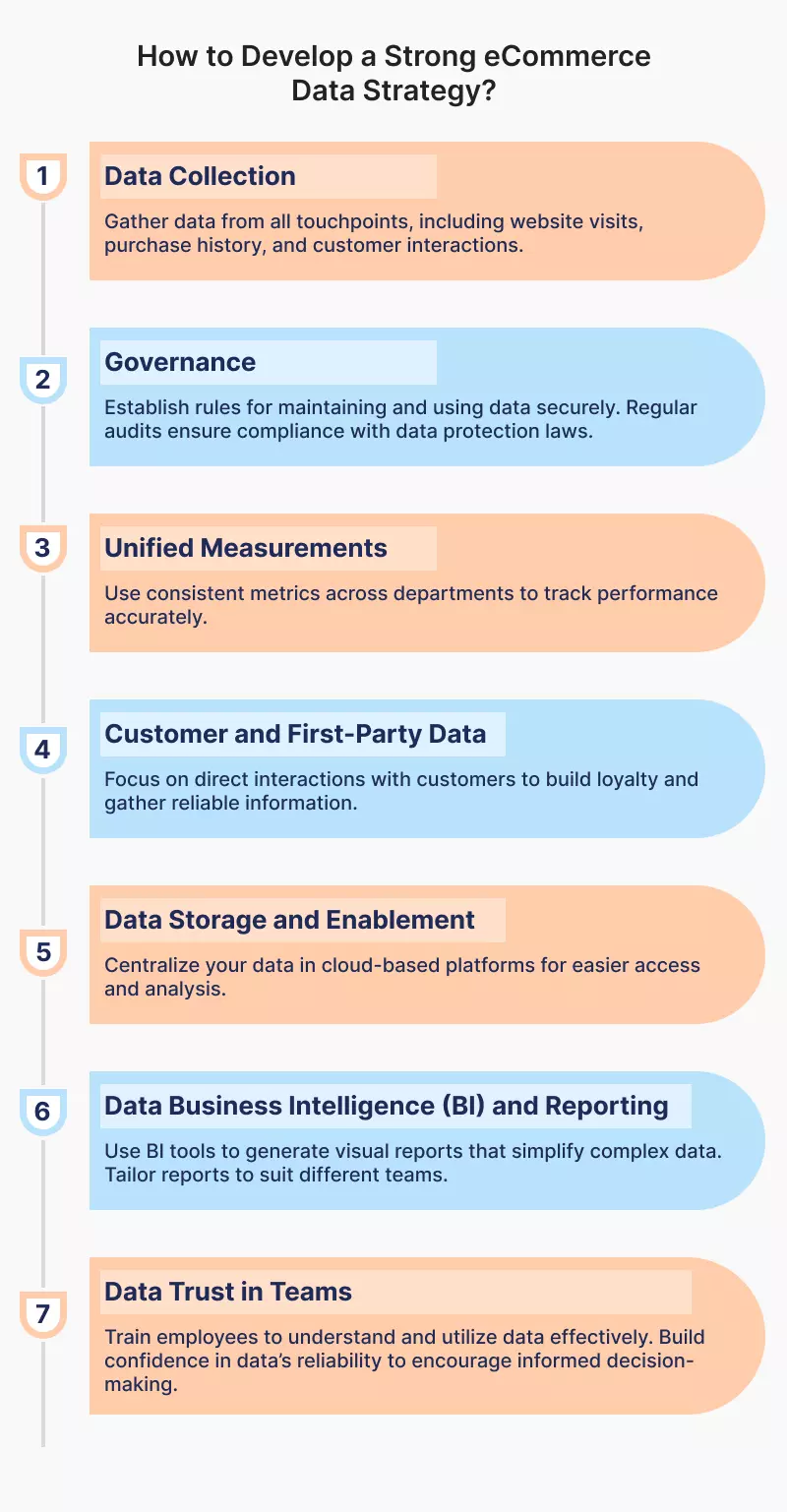 eCommerce Data Management Process
