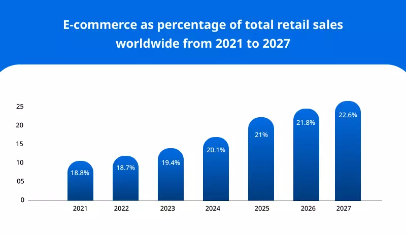 ecommerce statista report