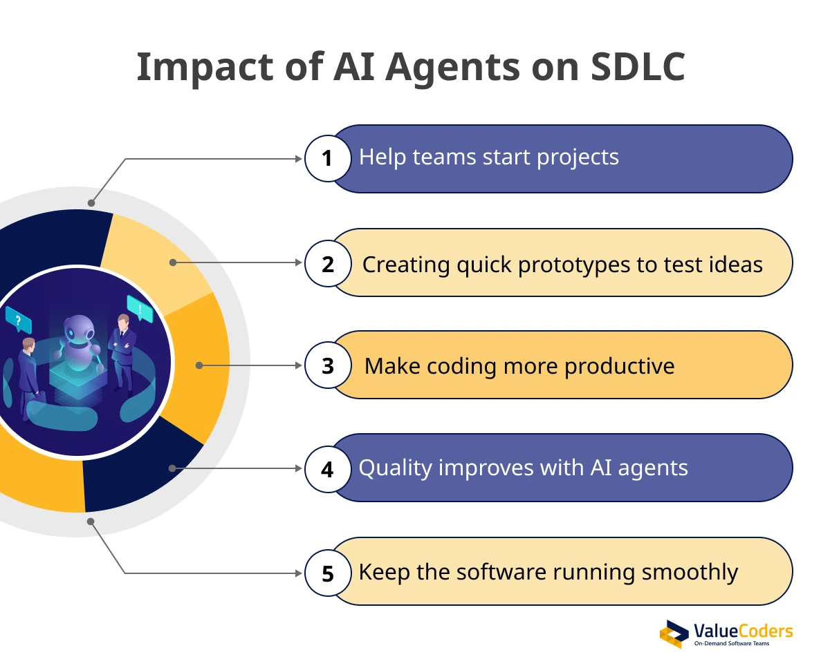 Software Development
