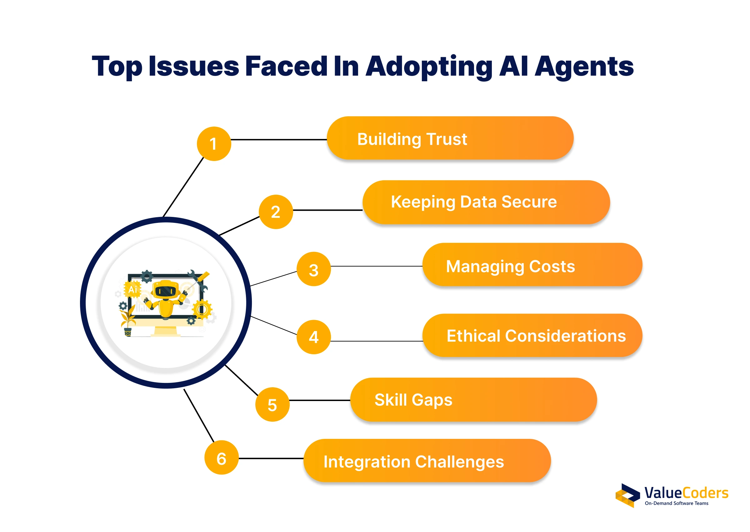 Challenges in Adopting AI Agents in SDLC