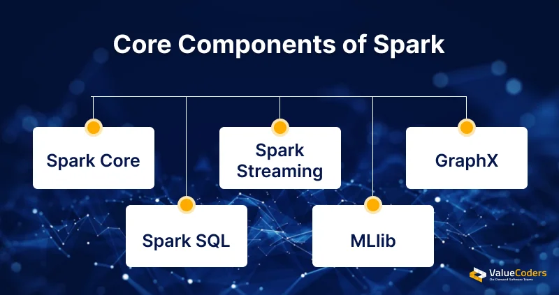 Core Components of Spark