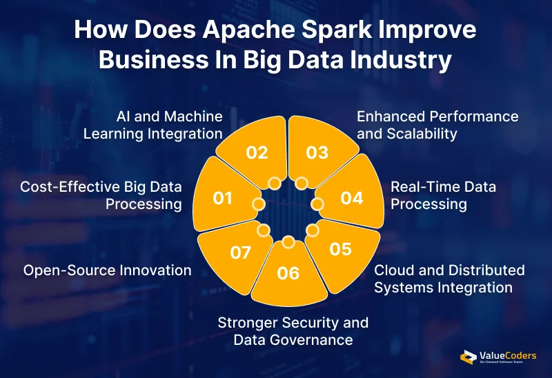 How Does Apache Spark Improve Business In Big Data Industry
