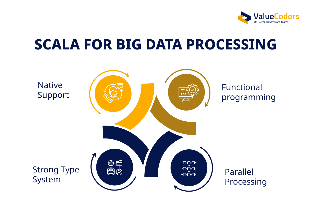 SCALA for Big Data Processing